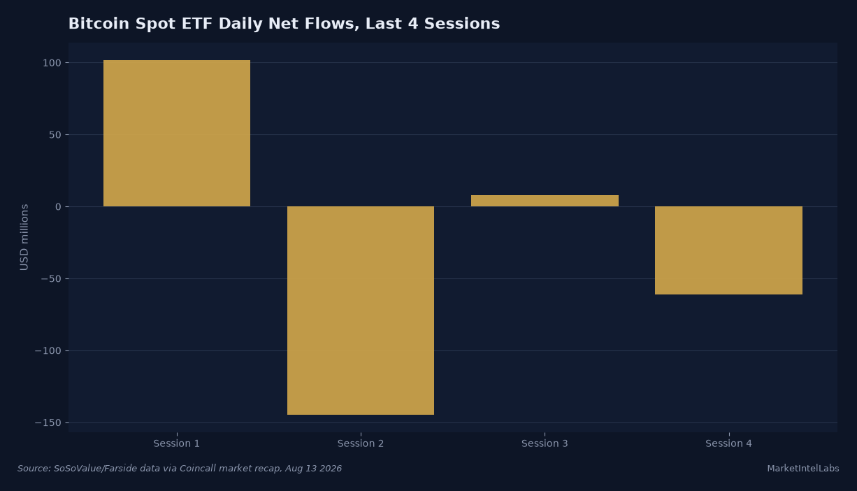 Bitcoin spot ETF daily net flows over the last four sessions, swinging from plus 101.7 million to minus 144.6 million, plus 7.8 million, and minus 61.1 million dollars. Source: SoSoValue and Farside data via Coincall market recap, August 13 2026.