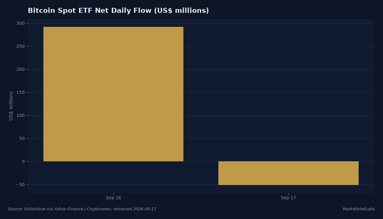 Bitcoin spot ETF net daily flow, September 16 at positive $292 million flipping to negative $51.3 million on September 17. Source: SoSoValue via Yahoo Finance and Cryptonews, retrieved 2026-09-17.