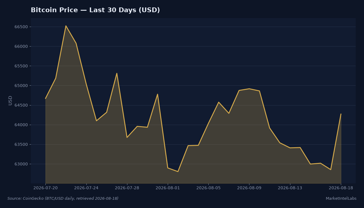 Bitcoin price in USD over the last 30 days (July 20 to August 18, 2026), showing a pullback from $66,521 to a weekly low of $62,803 before recovering toward $64,270. Source: CoinGecko, retrieved 2026-08-18.