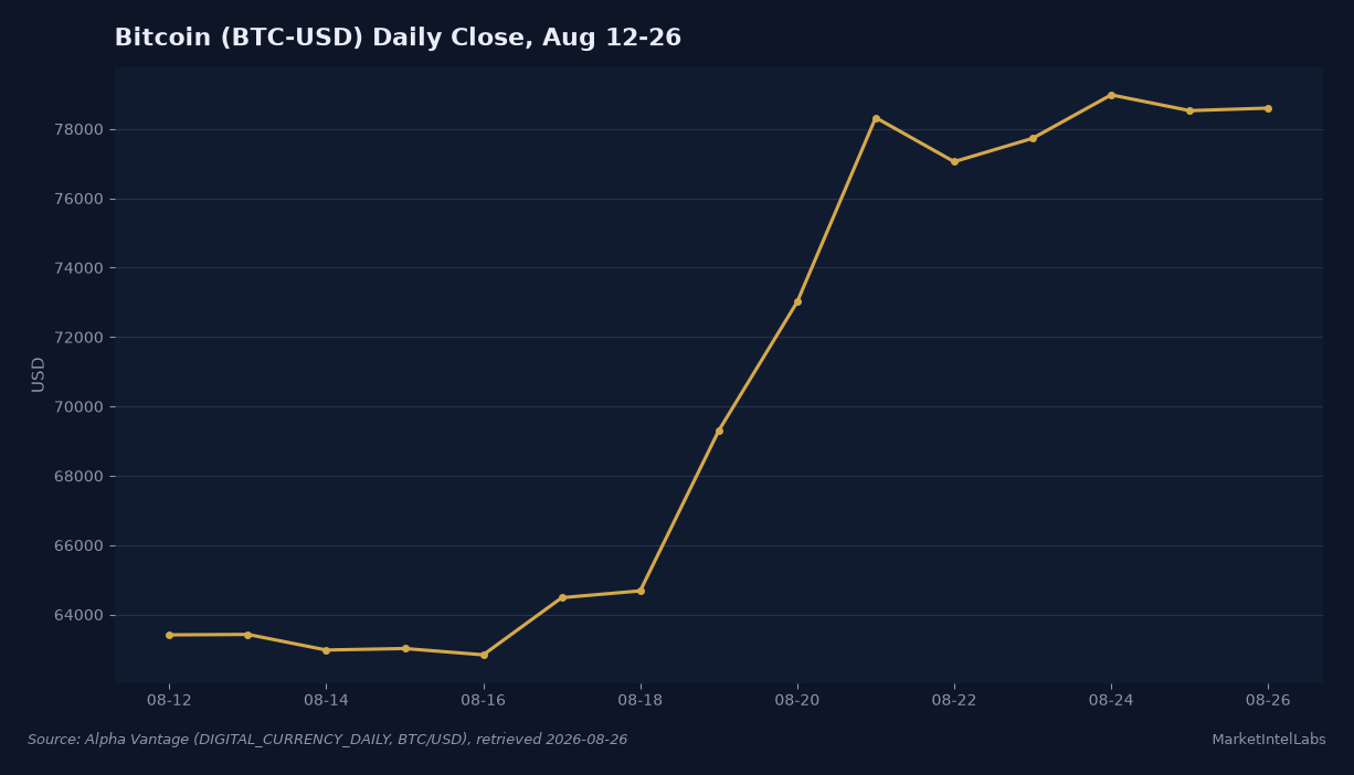 Bitcoin (BTC-USD) daily close, August 12 to August 26, 2026, climbing from about $63,400 to nearly $79,000 with the steepest leg beginning August 18. Source: Alpha Vantage (DIGITAL_CURRENCY_DAILY, BTC/USD)