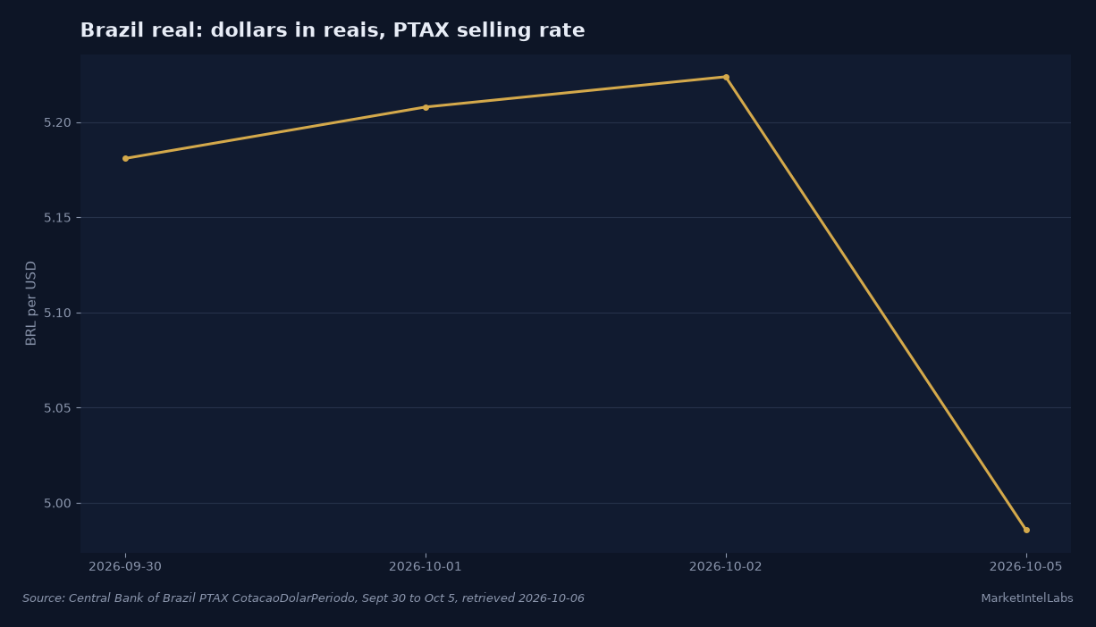 Central Bank of Brazil PTAX selling rate in reais per dollar: 5.1809 on September 30, 5.2079 on October 1, 5.2238 on October 2, then 4.9859 on October 5, 2026. Source: BCB PTAX CotacaoDolarPeriodo, retrieved October 6.