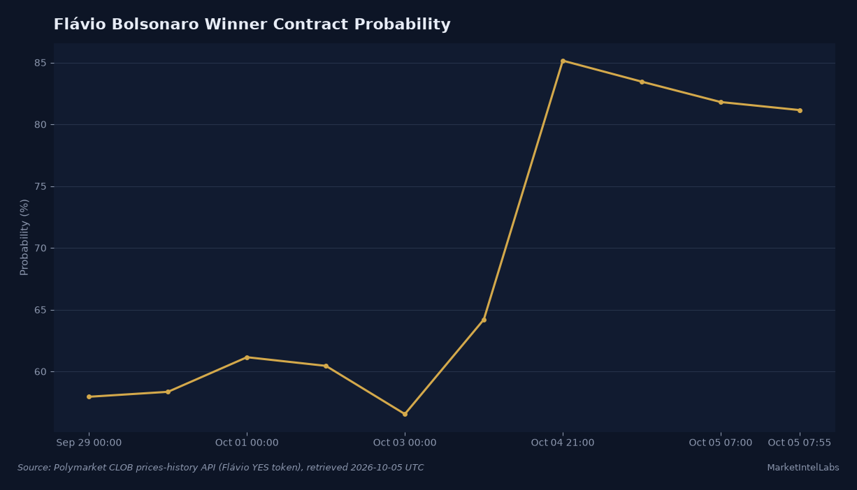 Flávio Bolsonaro winner-contract YES midpoint rose from 57.95% on September 29 to 81.15% at 07:55 UTC October 5, with the sharpest increase after the October 4 vote count. Source: Polymarket CLOB prices-history API, Flávio YES token, retrieved October 5, 2026.