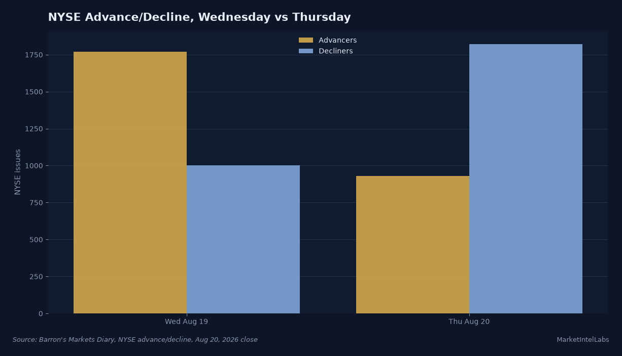 NYSE advance/decline bar chart: advancers fell to 931 from 1,769 while decliners rose to 1,821 from 1,002, Wednesday Aug 19 to Thursday Aug 20, 2026. Source: Barron's Markets Diary.