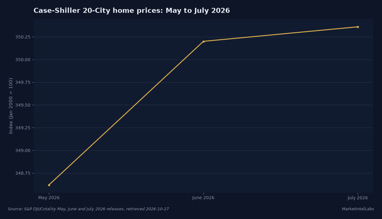 The Case-Shiller 20-City index rose from 348.62 in May 2026 to 350.36 in July, with little change in the last month. Source: S&P Dow Jones Indices and Cotality May, June and July 2026 releases.
