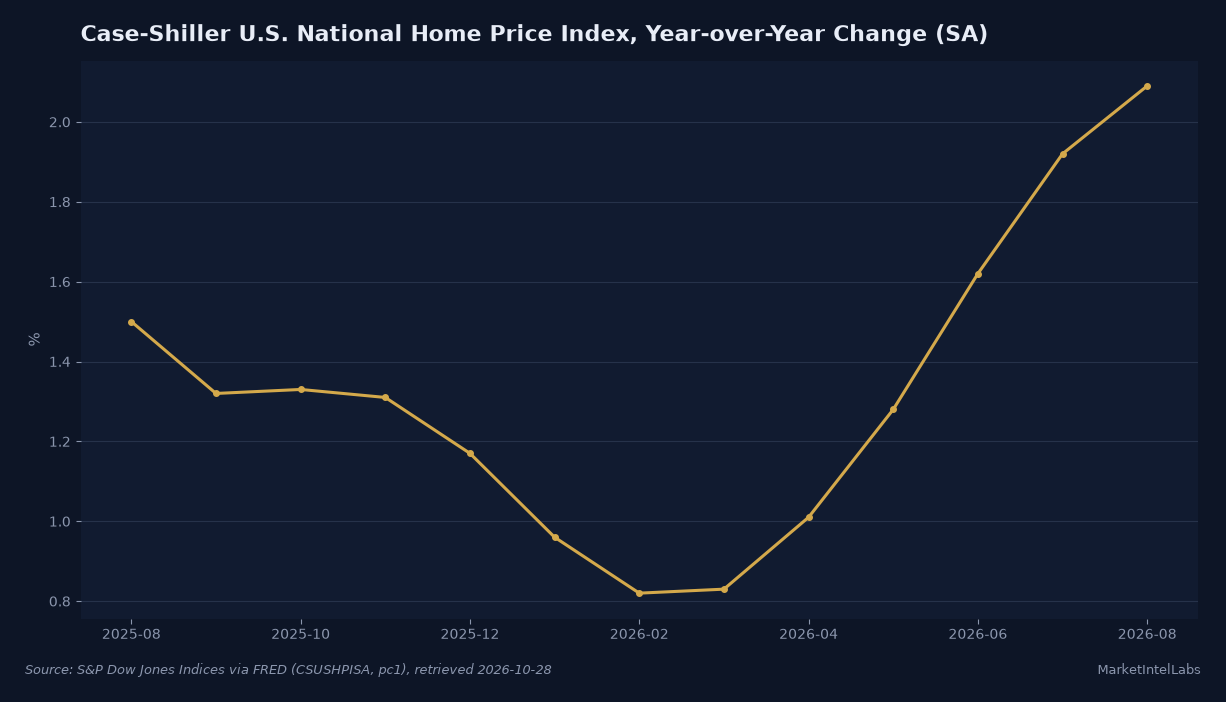 US national home prices rose 2.1% year over year in August 2026, back above the 2025 pace after a winter dip below 1%. Source: S&P Dow Jones Indices via FRED (CSUSHPISA), retrieved 2026-10-28