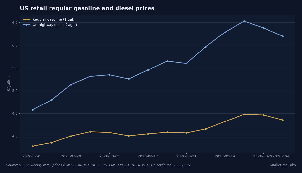 US retail regular gasoline and diesel prices, July to October 2026, showing diesel climbing to $6.53 a gallon in late September and easing to $6.20 by October 5. Source: US EIA weekly retail prices.
