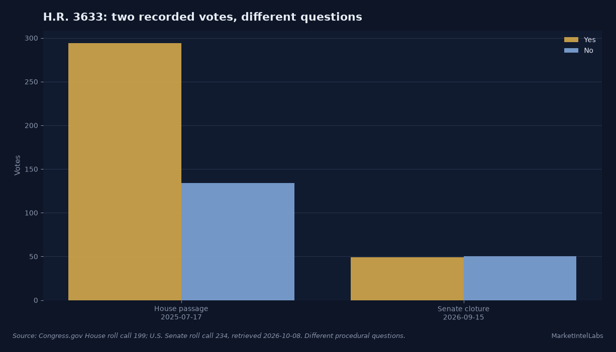 The House passed H.R. 3633 with 294 yes votes on July 17, 2025, while Senate cloture on a motion to proceed received 49 yes votes on September 15, 2026; these are different vote questions. Sources: Congress.gov House roll call 199 and U.S. Senate roll call 234.