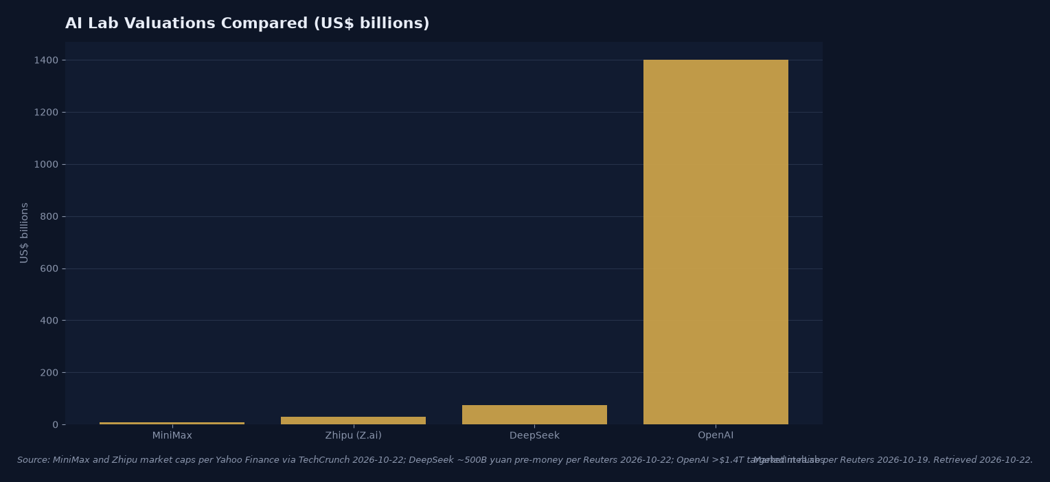 DeepSeek near $75 billion pre-money outruns Chinese rivals but trails OpenAI at over $1.4 trillion. MiniMax $7.2B and Zhipu (Z.ai) $29B market caps per Yahoo Finance via TechCrunch 2026-10-22; DeepSeek ~500B yuan pre-money per Reuters 2026-10-22; OpenAI >$1.4T targeted per Reuters 2026-10-19.
