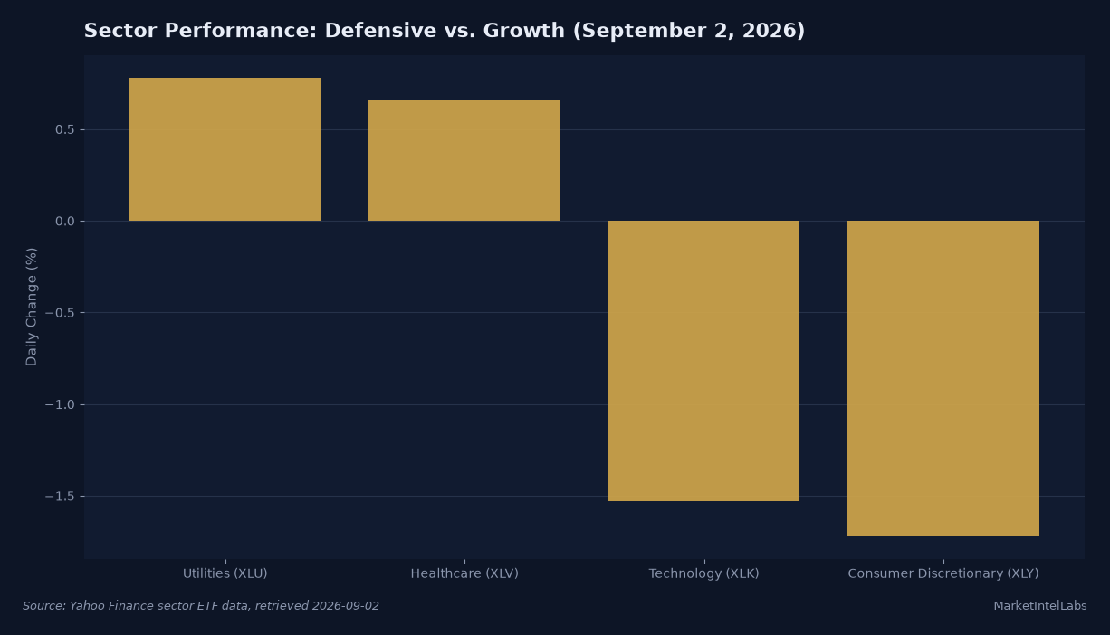 Sector performance comparison showing Utilities (XLU) +0.78%, Healthcare (XLV) +0.66%, Technology (XLK) -1.53%, and Consumer Discretionary (XLY) -1.72% on September 2, 2026. Source: Yahoo Finance, retrieved 2026-09-02
