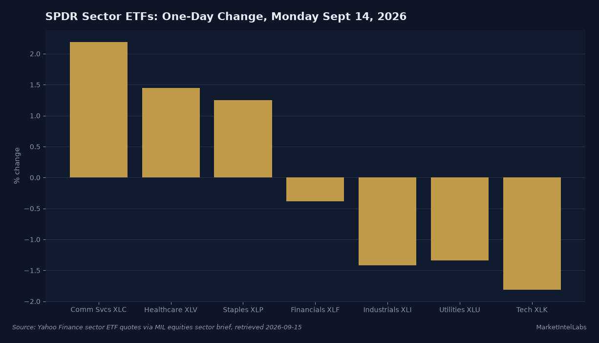 SPDR sector ETFs one-day change on Monday Sept 14 2026: communication services +2.19%, healthcare +1.45%, staples +1.25%, financials -0.38%, industrials -1.42%, utilities -1.34%, tech -1.81%. Source: Yahoo Finance via MIL equities sector brief, retrieved 2026-09-15