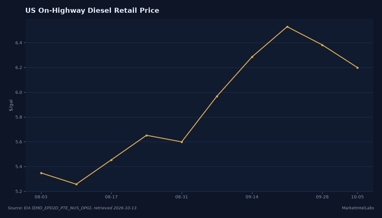 US on-highway diesel retail price eased from $6.529 per gallon on September 21 to $6.199 on October 5 after rising from $5.599 on August 31. Source: EIA (EMD_EPD2D_PTE_NUS_DPG).
