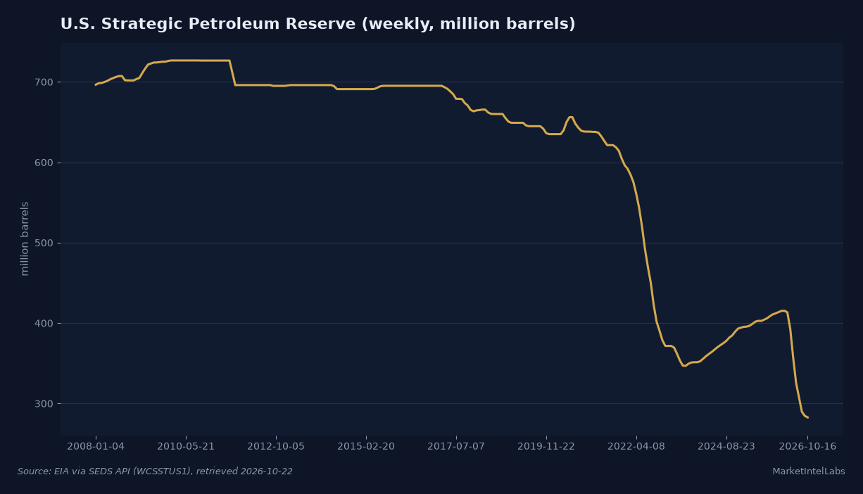 U.S. Strategic Petroleum Reserve down to 282.7 million barrels, the lowest since the early 1980s. Source: EIA (WCSSTUS1), retrieved 2026-10-22