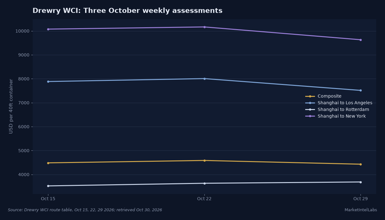 Drewry WCI Shanghai to Los Angeles fell from $8,007 to $7,514 while Shanghai to Rotterdam rose from $3,632 to $3,686 between October 22 and 29, 2026. Source: Drewry WCI published route table, retrieved October 30, 2026.