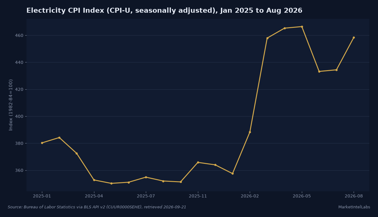 Line chart of the electricity CPI index from January 2025 to August 2026, dipping in June 2026 then surging 5.5 percent in August. Source: BLS