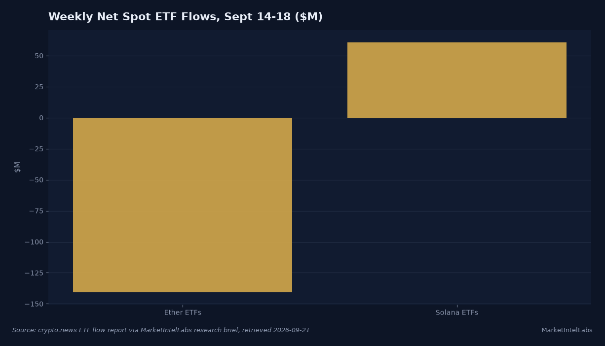 Weekly net spot ETF flows for the week of Sept 14-18, 2026: Ether ETFs -$140.6M versus Solana ETFs +$60.7M. Source: crypto.news ETF flow report via MarketIntelLabs research brief, retrieved 2026-09-21