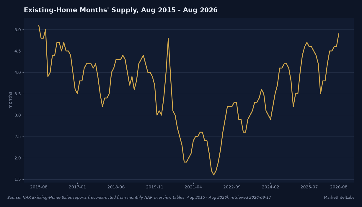 Months of supply for existing-home sales, August 2015 through August 2026. Supply fell to 1.6 months in January 2022, then rebuilt to 4.9 months in August 2026, the highest reading since 2015. Source: NAR Existing-Home Sales reports, retrieved 2026-09-17.