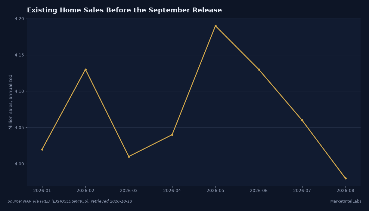 Existing home sales fell from a May 2026 annualized pace of 4.19 million to 3.98 million in August; September has not been released. Source: NAR via FRED series EXHOSLUSM495S, retrieved October 13, 2026.