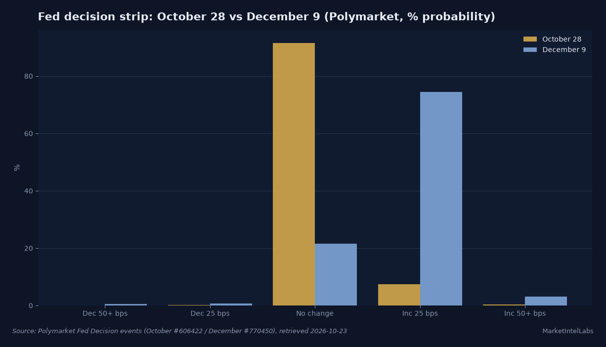 Fed decision strip on Polymarket: December 9 shifts from October 28 to 25 bps hike line jumps from 7.5% to 74.5% while no change falls from 91.5% to 21.5%. Source: Polymarket Fed Decision events (October #606422 / December #770450), retrieved 2026-10-23