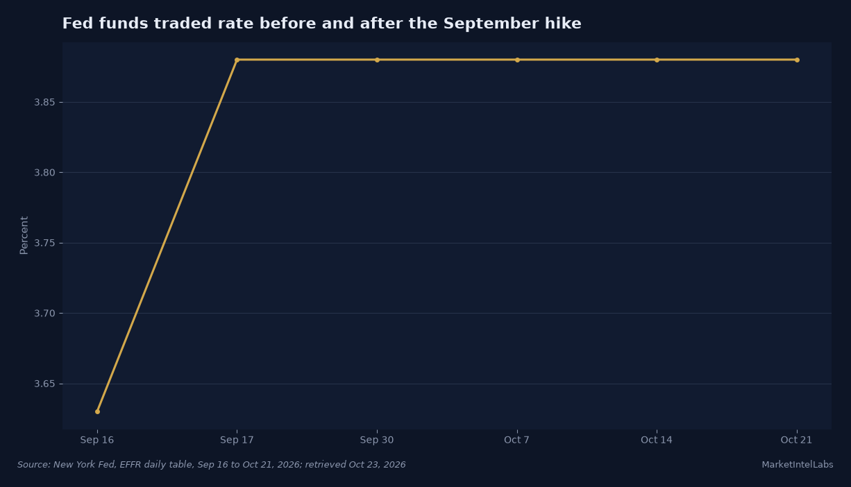 The effective fed funds rate rose from 3.63% on September 16 to 3.88% on September 17 and was 3.88% on selected dates through October 21. Source: New York Fed EFFR daily table.