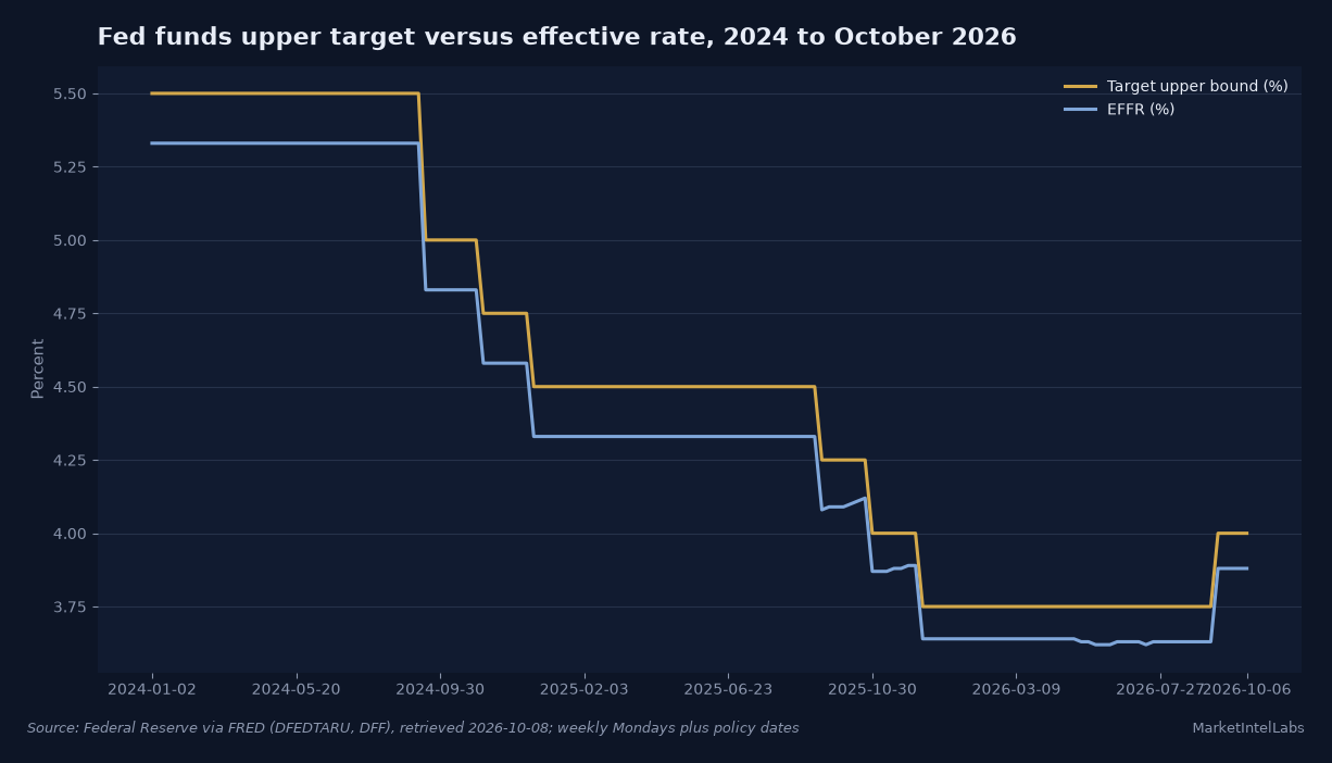 The target upper bound fell from 5.50% in early 2024 to 3.75% in December 2025, then rose to 4.00% in September 2026; EFFR remained beneath it. Source: Federal Reserve via FRED DFEDTARU and DFF, retrieved October 8, 2026.