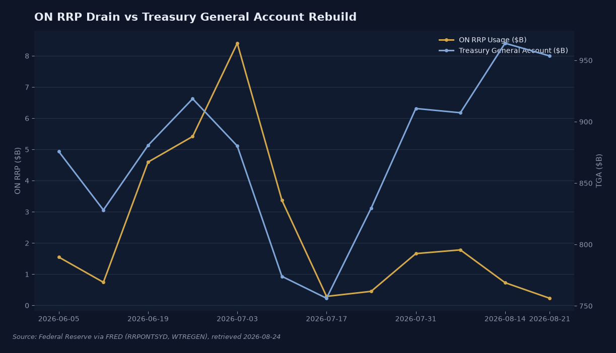 ON RRP usage falling toward zero from June through August 2026 while the Treasury General Account rebuilds toward $954 billion over the same period. Source: Federal Reserve via FRED (RRPONTSYD, WTREGEN)