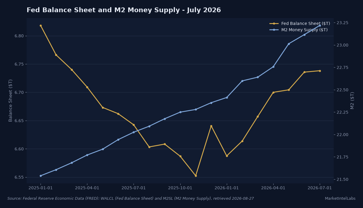Fed Balance Sheet (WALCL) has flattened near $6.75T since mid-July while M2 money supply re-accelerated to 5.41% YoY growth in July 2026. Source: Federal Reserve Economic Data (FRED): WALCL and M2SL series