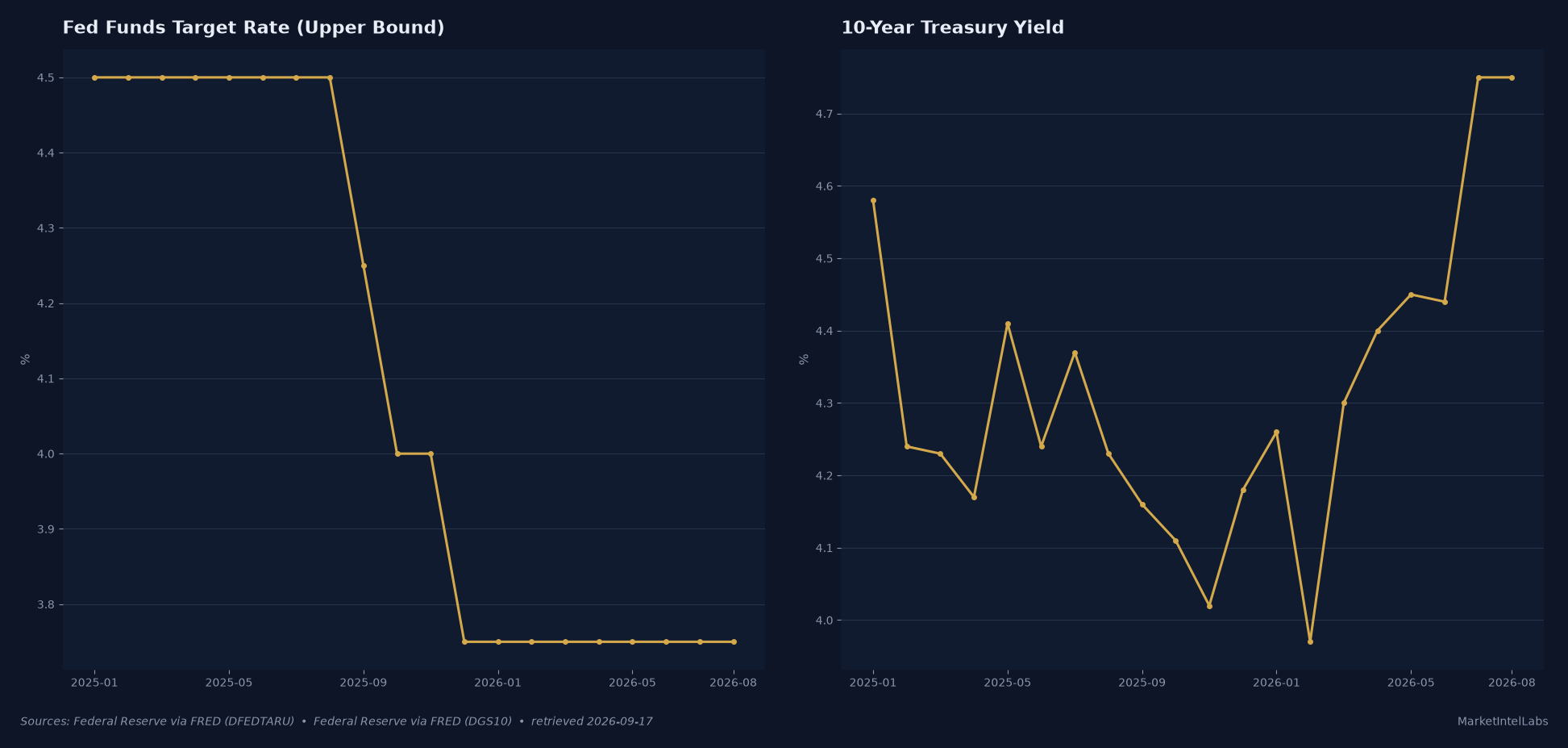 Fed funds target rate upper bound and 10-year Treasury yield, monthly, 2025 through August 2026. The funds rate fell from 4.5 percent to 3.75 percent and the 10-year yield rose from 4.58 percent to 4.75 percent. Source: Federal Reserve via FRED.