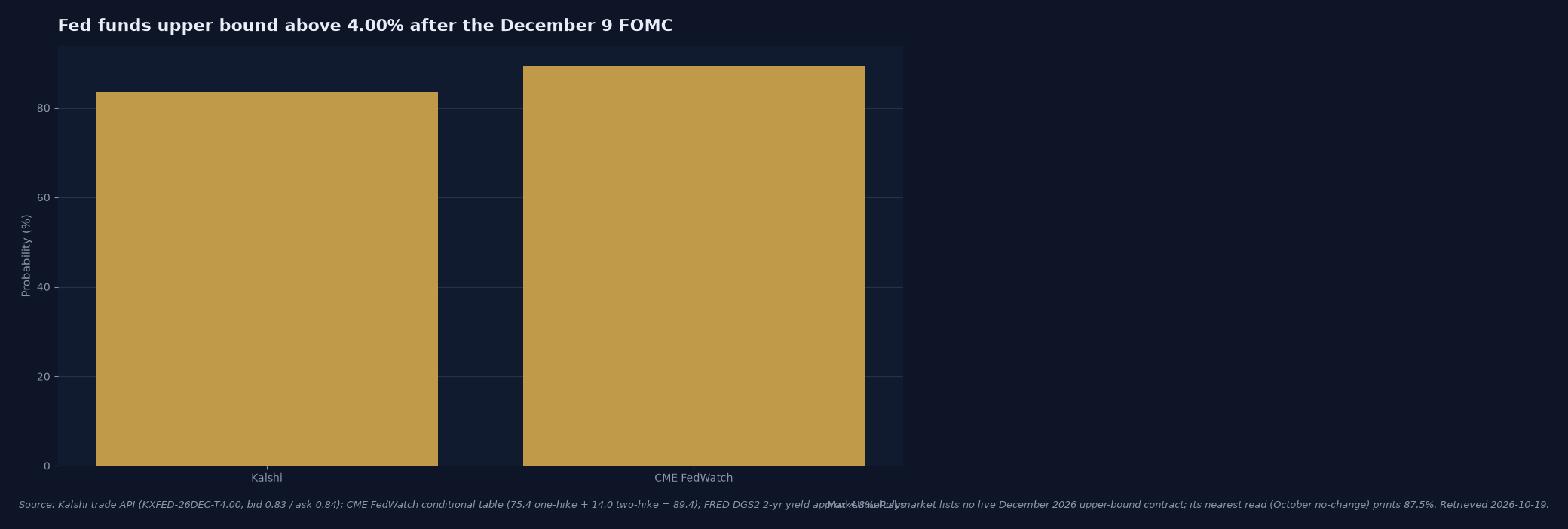 Fed rate hike odds hit 83.5% on Kalshi for a December 9 move above 4.00%, with CME FedWatch near 89% and the 2-year Treasury at 4.8 percent backing the path. Source: Kalshi trade API, CME FedWatch, FRED DGS2, retrieved 2026-10-19.