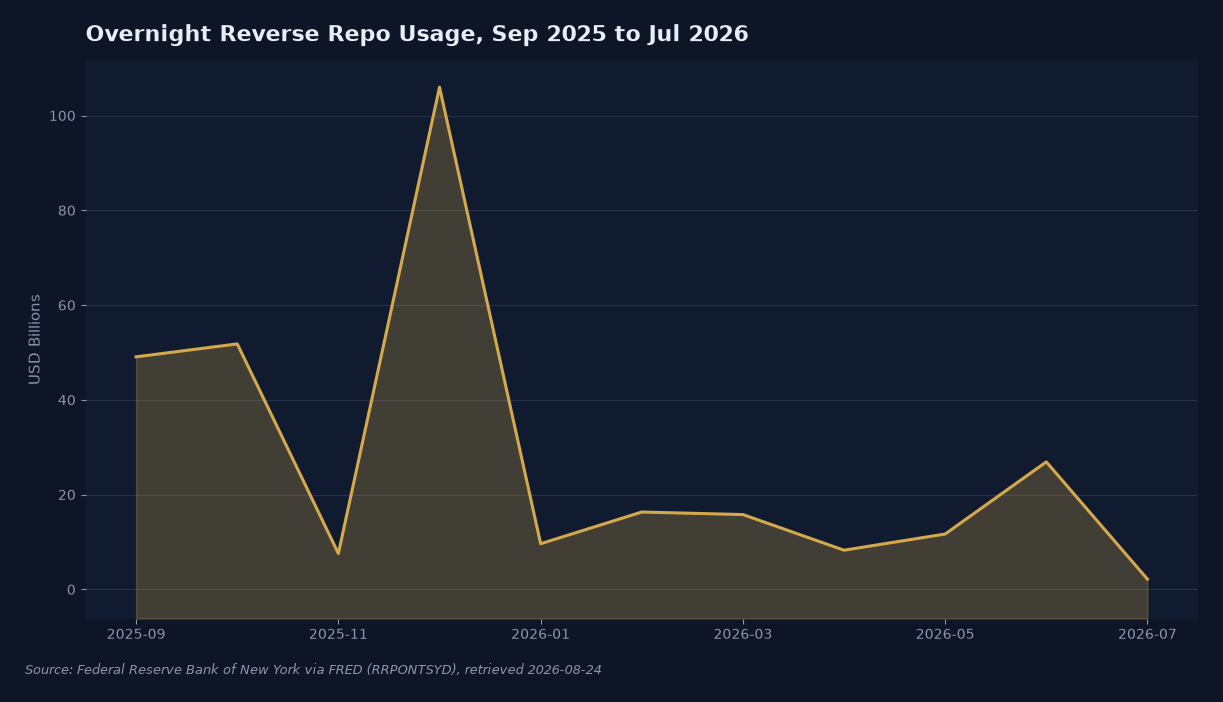 Overnight reverse repo usage fell from 49.1 billion dollars in September 2025 to 2.2 billion dollars in July 2026, effectively exhausting the facility's liquidity buffer. Source: Federal Reserve Bank of New York via FRED (RRPONTSYD)