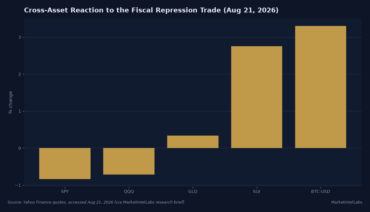 Bar chart of same-day percent moves: SPY -0.84%, QQQ -0.72%, GLD +0.34%, SLV +2.75%, BTC-USD +3.30%. Source: Yahoo Finance quotes, accessed Aug 21, 2026.