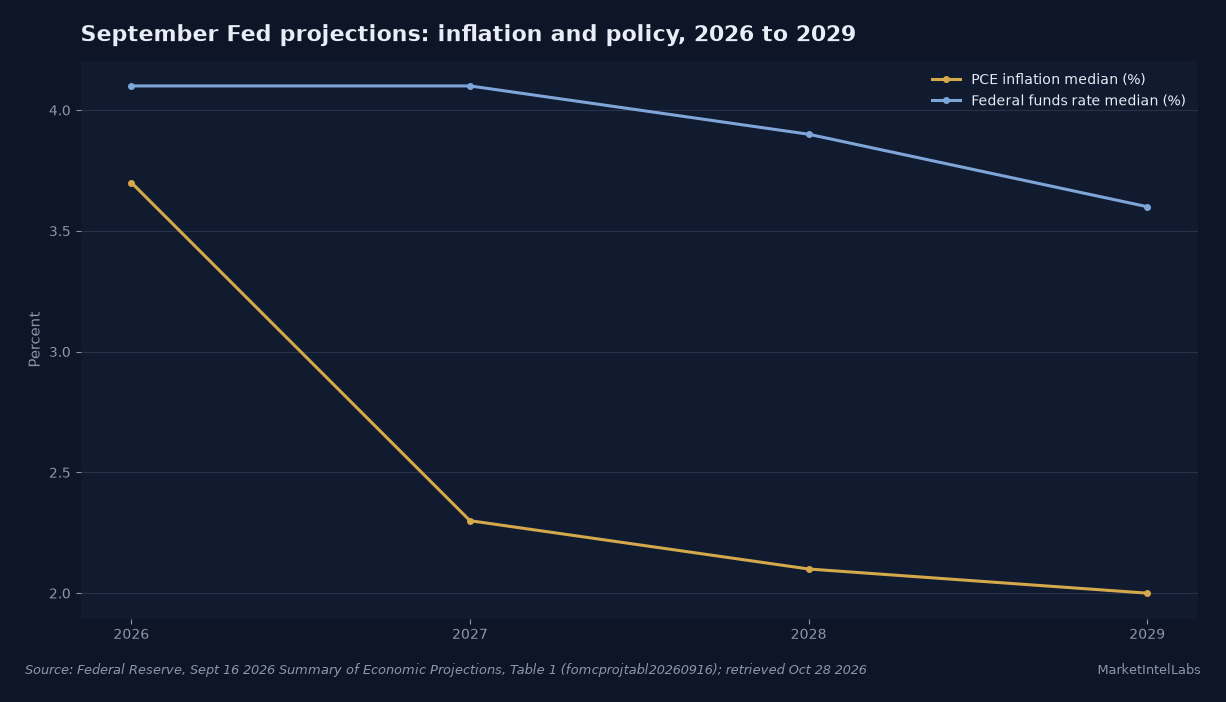 The Fed's September projections show median PCE inflation easing from 3.7% in 2026 to 2.0% in 2029 while the median year-end funds rate moves from 4.1% to 3.6%. Source: Federal Reserve September 2026 Summary of Economic Projections, Table 1.