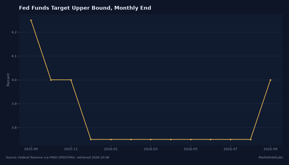 Original line chart of Federal Reserve target upper bound, monthly end September 2025 through September 2026, from Federal Reserve data via FRED DFEDTARU