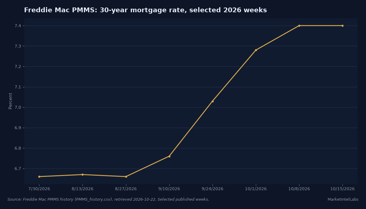 Freddie Mac PMMS 30-year rate rose from 6.66% on July 30 to 7.40% on October 15, 2026. Source: Freddie Mac PMMS weekly history, selected published weeks, retrieved October 22, 2026.