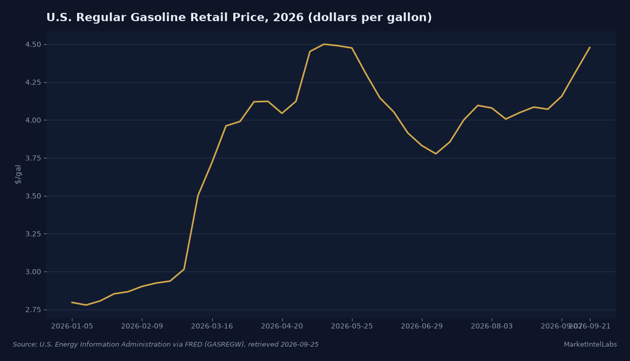 U.S. regular gasoline retail price, weekly, January to September 2026, falling from a spring peak near $4.50 to about $2.78 in early January and rising back to $4.478 in the week of September 21. Source: EIA via FRED (GASREGW)