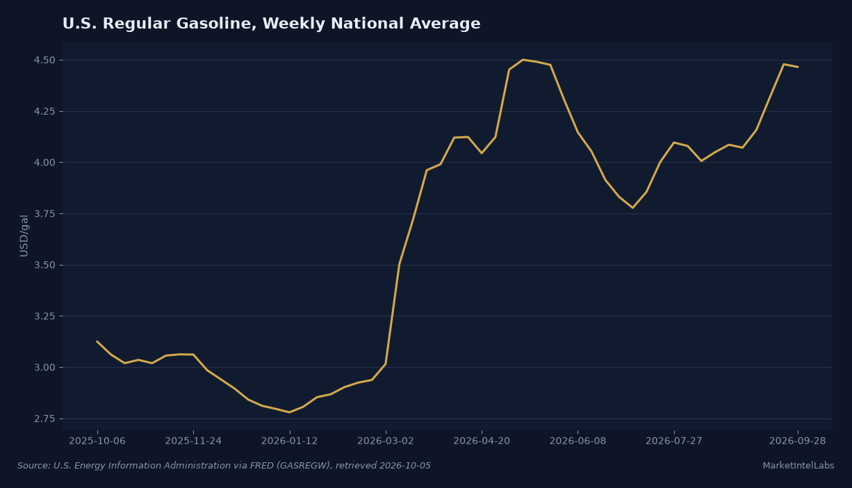 U.S. regular gasoline rose from $3.12 per gallon in October 2025 to $4.47 in late September 2026, with a late-summer spike. Source: EIA via FRED (GASREGW).