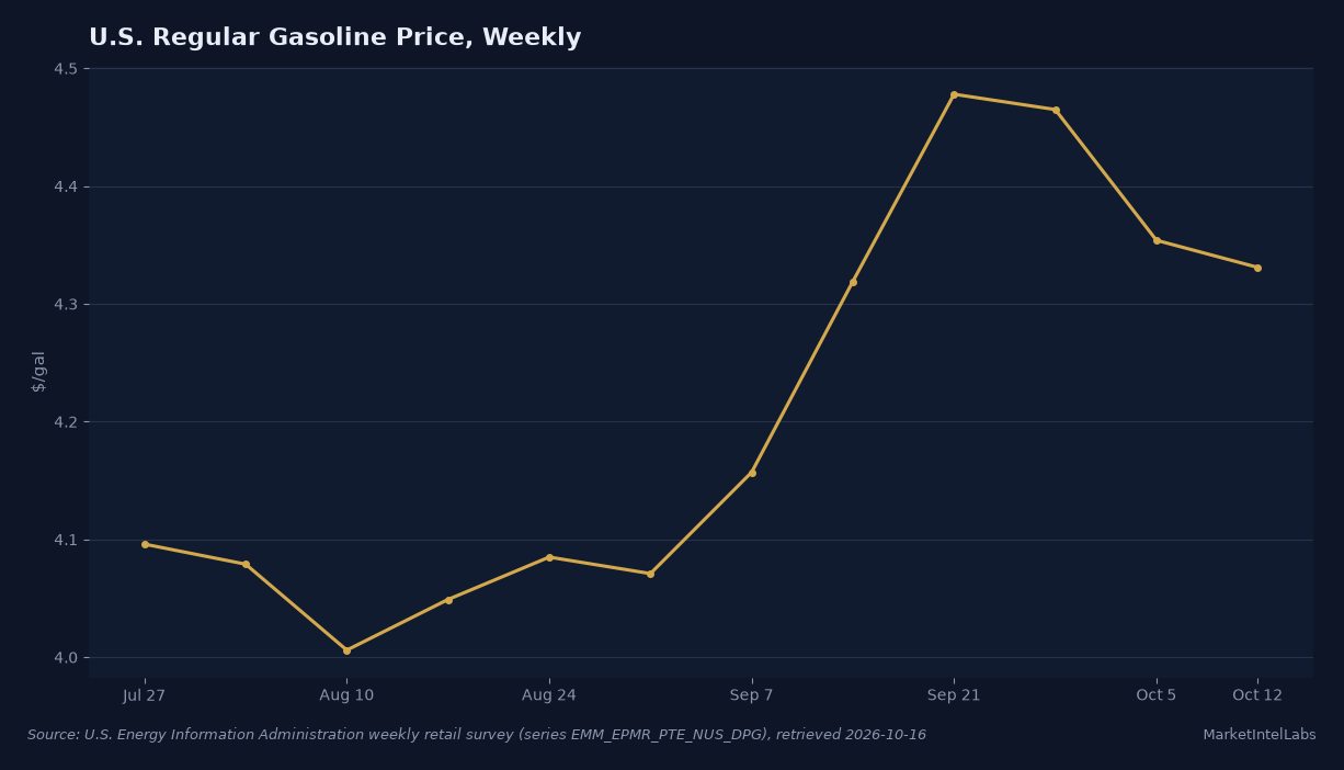 U.S. regular gasoline eased to $4.33 a gallon in the week ended Oct. 12, three straight weekly declines from a $4.48 peak in the week ended Sept. 21. Source: U.S. Energy Information Administration weekly retail survey (EMM_EPMR_PTE_NUS_DPG)
