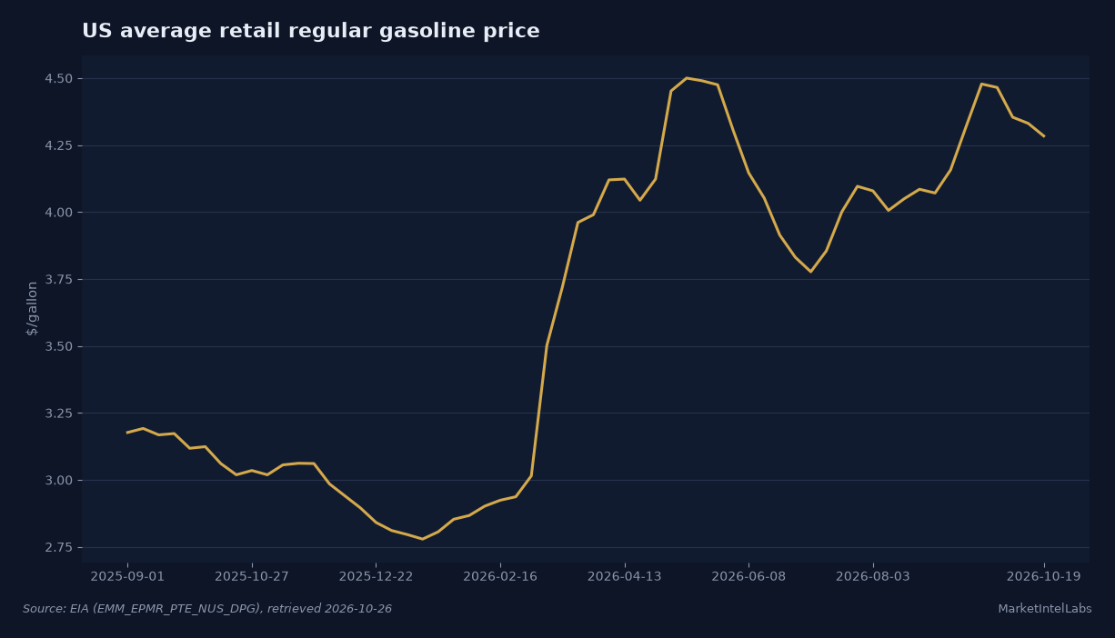 US average retail regular gasoline rose to $4.28 a gallon by October 2026, about 37% above a year earlier and down from a September peak of $4.48. Source: EIA (EMM_EPMR_PTE_NUS_DPG), retrieved 2026-10-26.