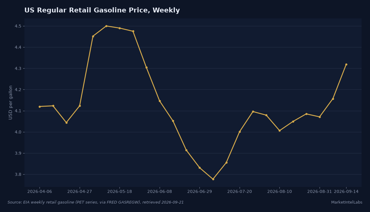 US regular retail gasoline price, weekly, April through mid-September 2026, falling from about $4.45 in May to $3.78 in early July, then climbing back to $4.319 by the week of September 14. Source: EIA weekly retail gasoline data via FRED (GASREGW).
