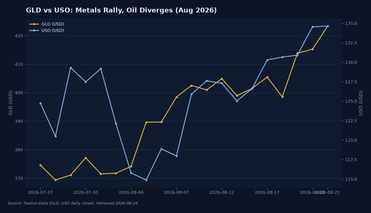 GLD closed at $423.36 on August 21, up from $374.63 on July 27, while USO closed at $134.64 versus $124.76 over the same span, showing gold's cash ETF climbing steadily as oil's ETF proxy lags. Source: Twelve Data (GLD, USO daily close).