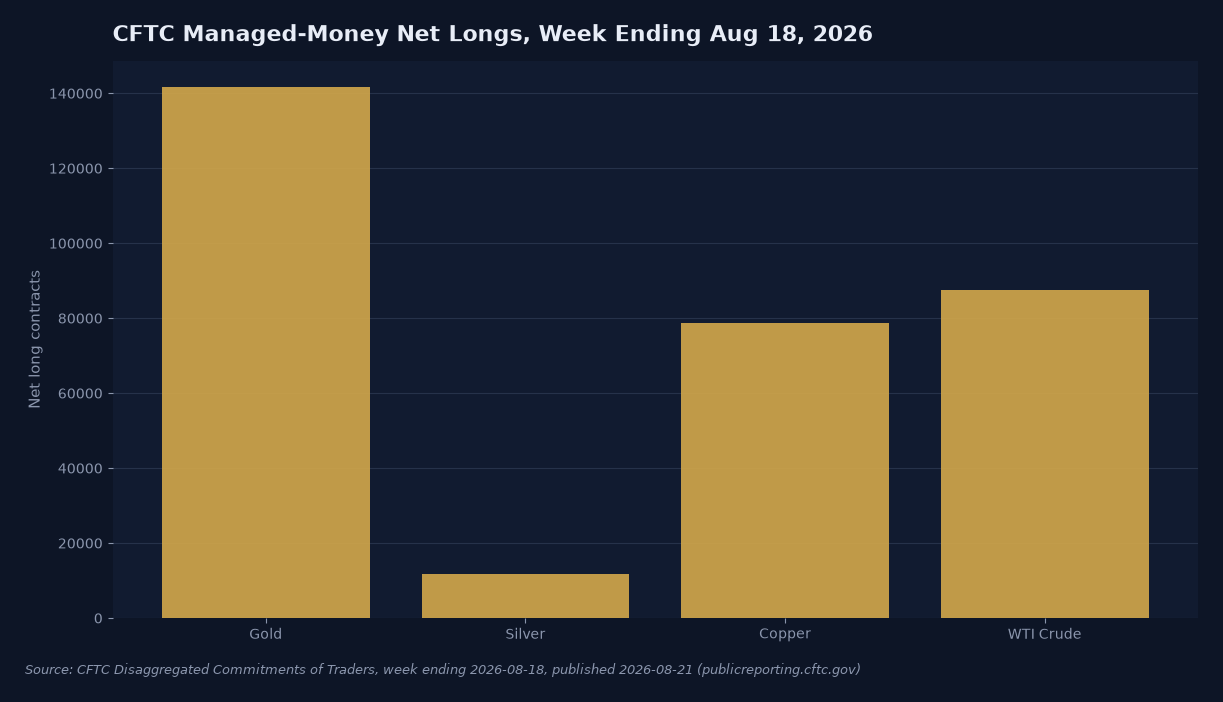 CFTC managed-money net long contracts for gold, silver, copper, and WTI crude for the week ending August 18, 2026, showing gold at 141,648, silver at 11,695, copper at 78,648, and WTI at 87,479 contracts. Source: CFTC Disaggregated Commitments of Traders.