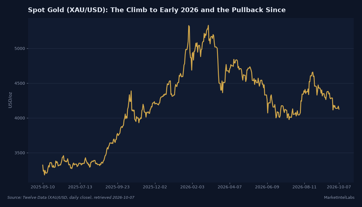 Spot gold climbed through 2025 to near $5,300 in early 2026, then pulled back to about $4,126 by October 7, 2026. Source: Twelve Data (XAU/USD, daily close), retrieved 2026-10-07