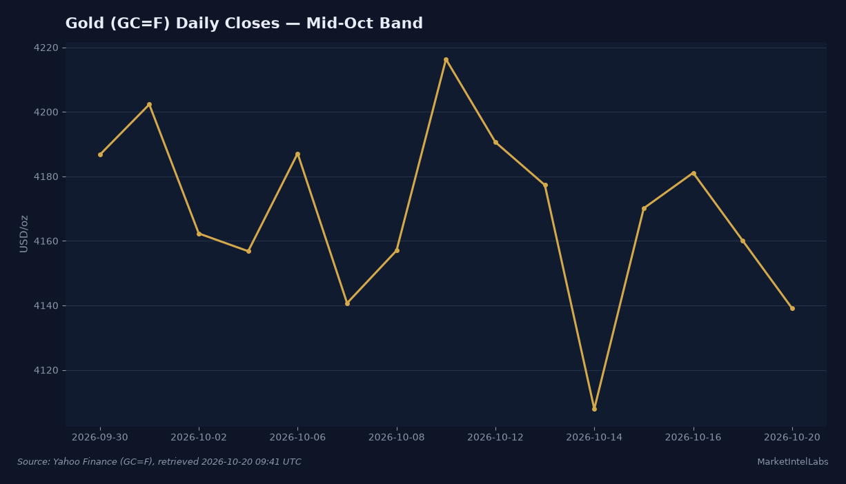 Gold (XAU/USD) daily closes over the three weeks to 2026-10-20, holding inside a $4,107.90 to $4,216.30 closing band since late September, with the $4,139 session quote below the band's $4,162 midpoint. Source: Yahoo Finance GC=F daily closes, retrieved 2026-10-20 09:41 UTC.