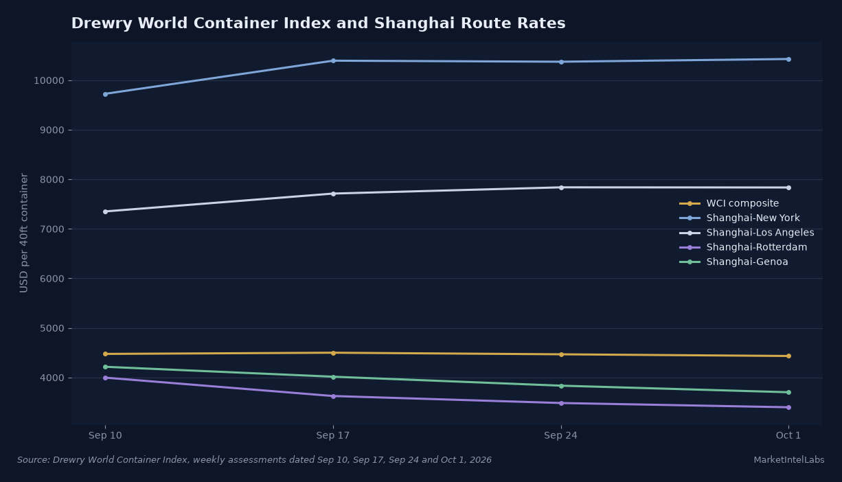 Four weekly Drewry prints, Sep 10 to Oct 1, show New York and Los Angeles elevated while the global composite and Shanghai-Europe lanes weakened by Oct 1. Source: Drewry World Container Index assessments for Sep 10, Sep 17, Sep 24 and Oct 1, 2026.