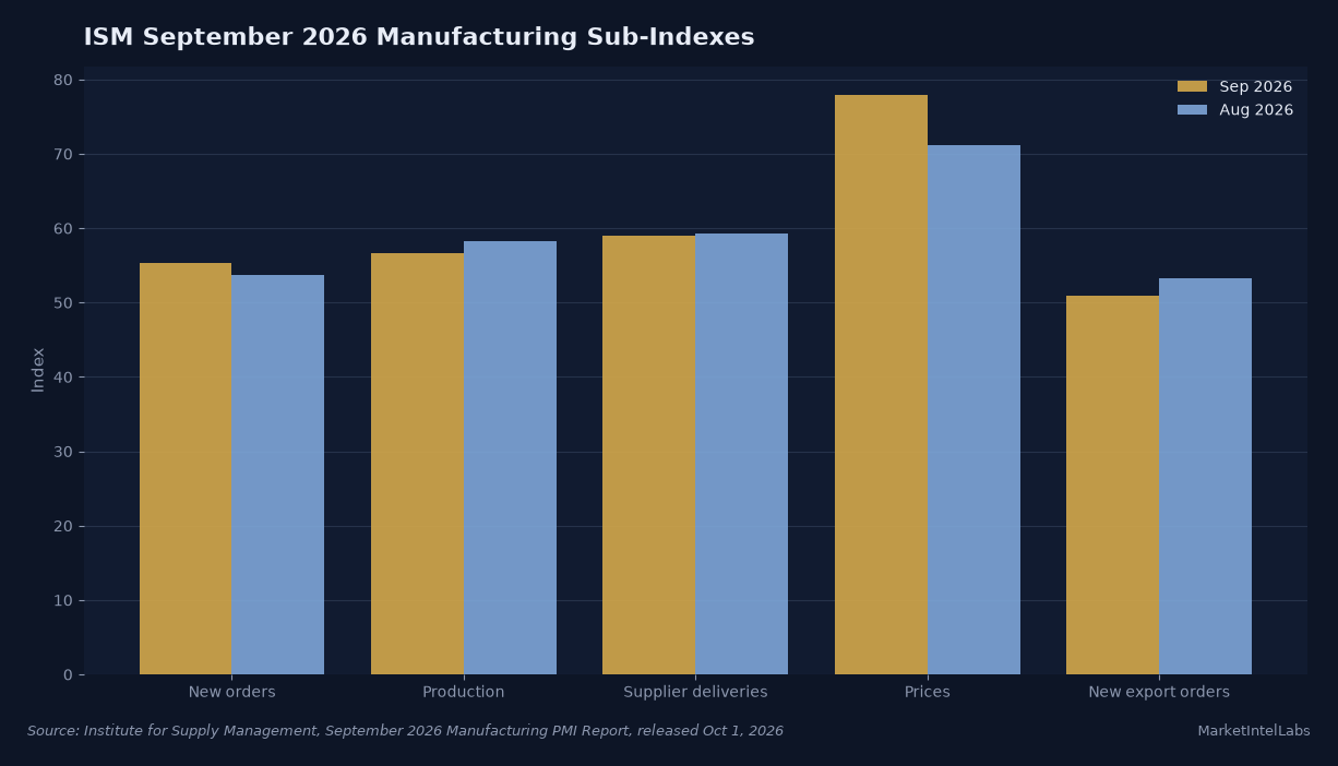 ISM September sub-indexes: prices climbed to 77.9; new orders rose to 55.3; export orders eased to 50.9, compared with August values of 71.1, 53.7 and 53.2. Source: Institute for Supply Management, September 2026 Manufacturing PMI Report.