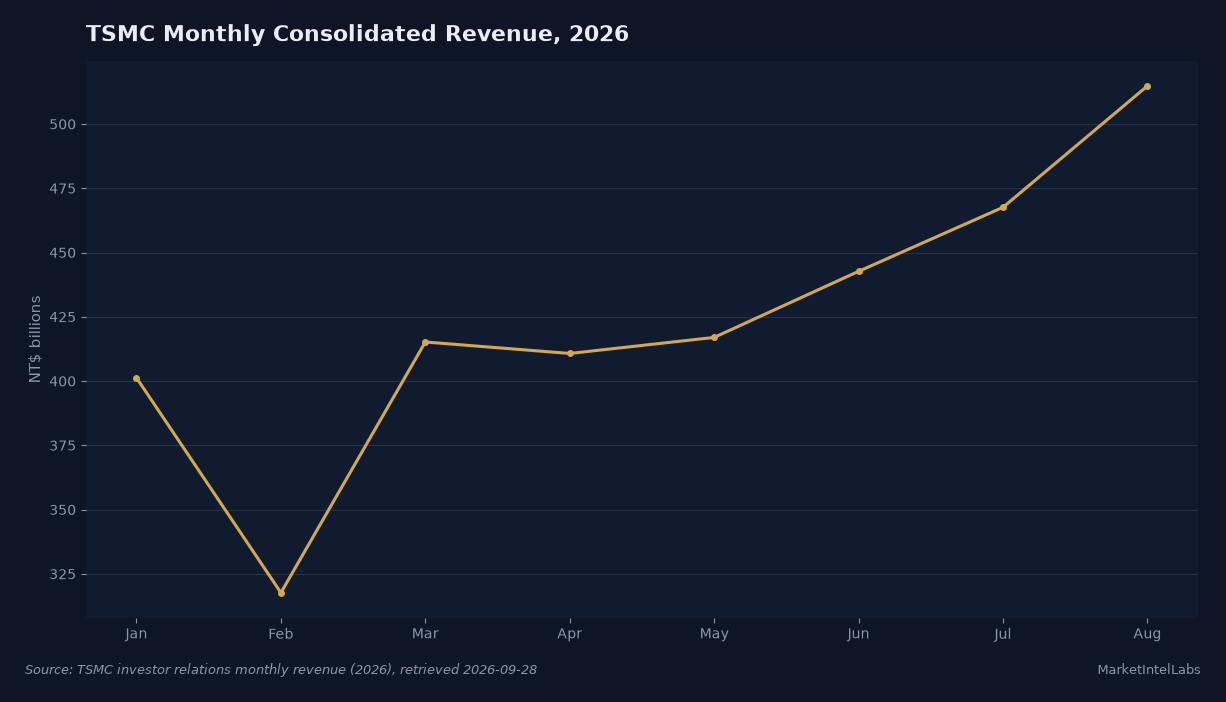 TSMC monthly consolidated revenue climbed from NT$401 billion in January to a record NT$515 billion in August 2026. Source: TSMC investor relations monthly revenue (2026), retrieved 2026-09-28