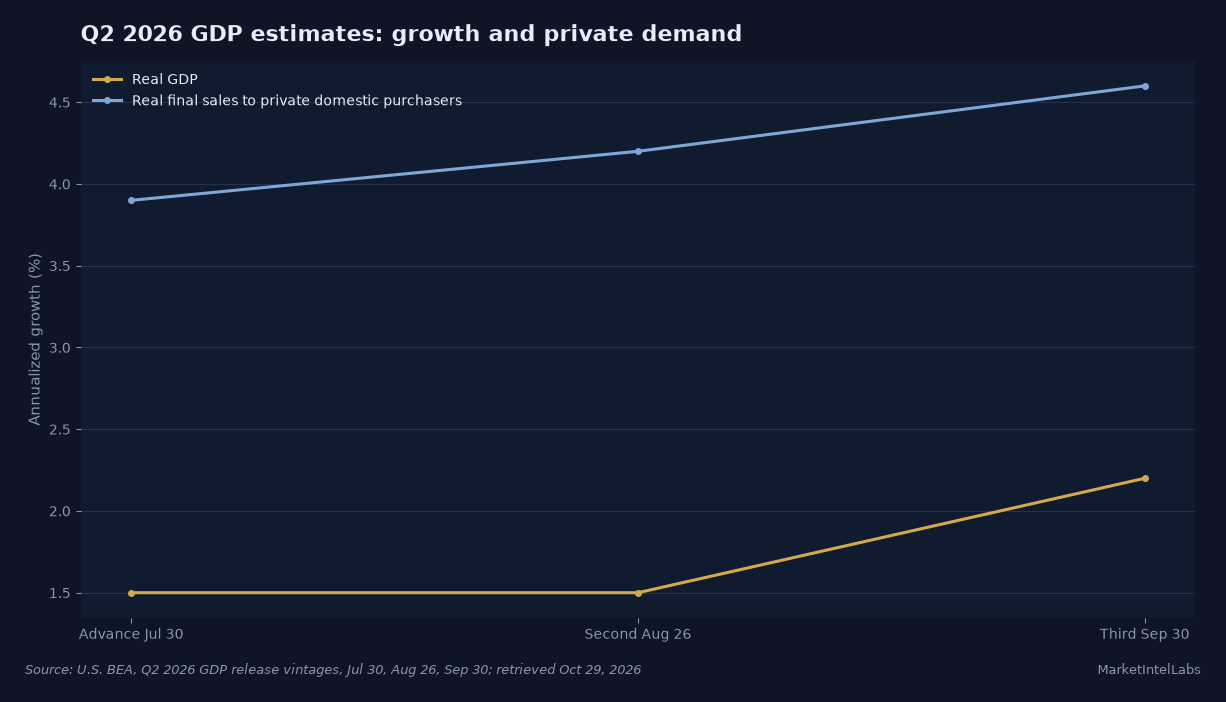 Q2 2026 real GDP revised from 1.5% annualized in the advance estimate to 2.2% in the third; private domestic final sales revised from 3.9% to 4.6%. Source: BEA Q2 2026 advance, second and third estimates.