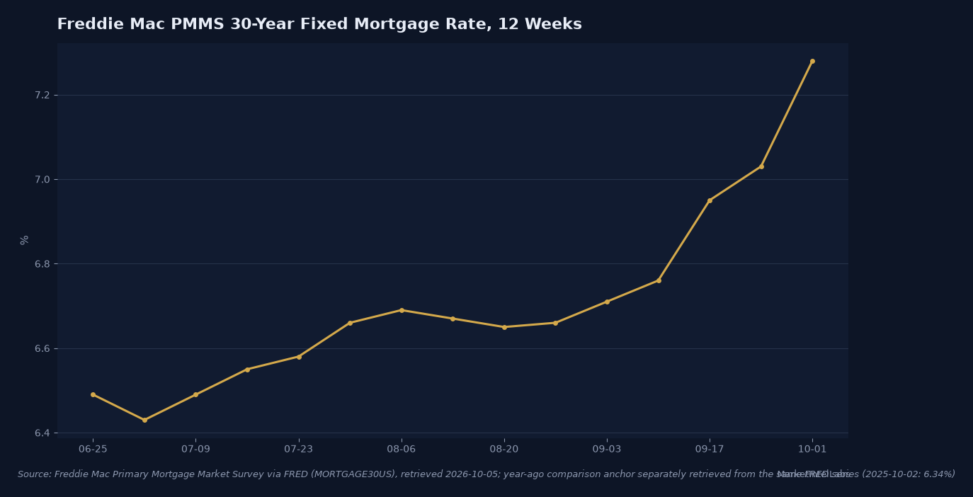 The Freddie Mac 30-year fixed mortgage average climbed to 6.95% on September 17, 2026, after rising through the summer. Source: Freddie Mac Primary Mortgage Market Survey, 30-year fixed, weekly average, via FRED (MORTGAGE30US).