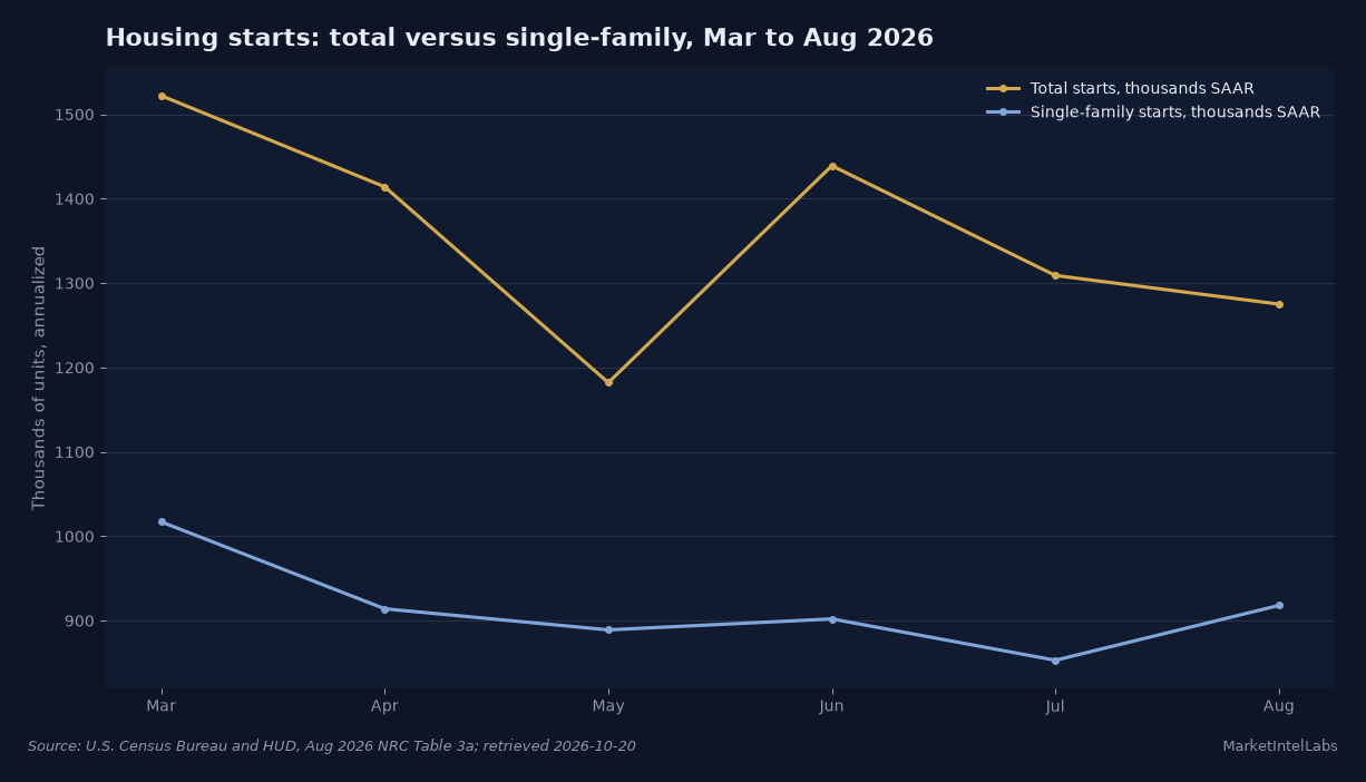 Total housing starts fell to 1.275 million annualized in August while single-family starts rose to 918,000. Source: U.S. Census Bureau and HUD, August 2026 New Residential Construction Table 3a, retrieved October 20, 2026.