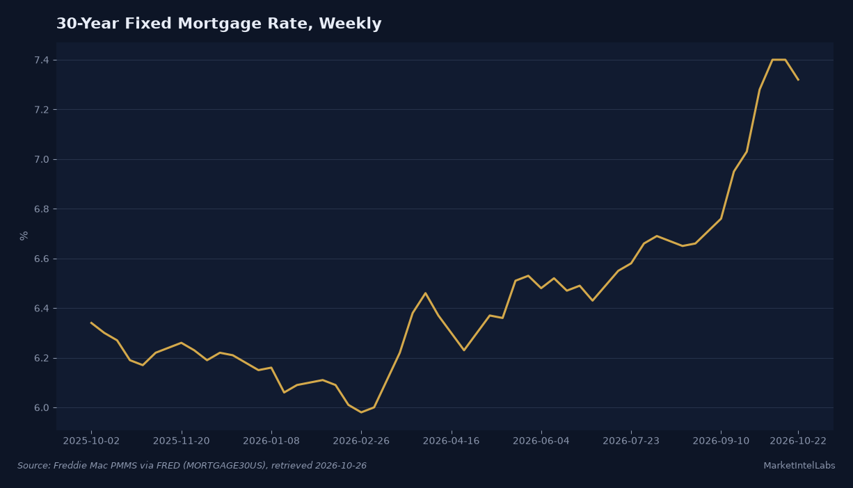 The 30-year fixed mortgage rate climbed from about 6.2% last October to 7.40% in October 2026 before easing to 7.32%, the highest in a year. Source: Freddie Mac PMMS via FRED (MORTGAGE30US), retrieved 2026-10-26