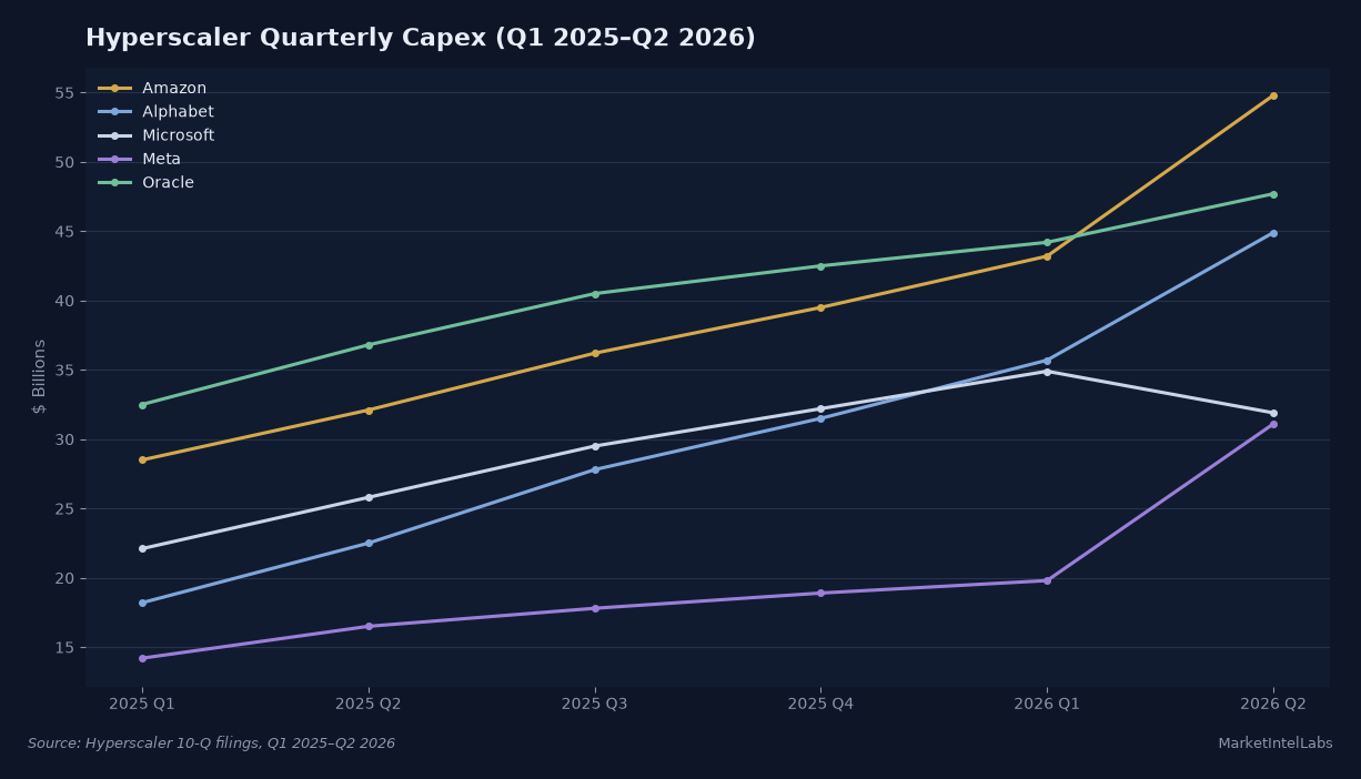 Quarterly capex for five hyperscalers from Q1 2025 through Q2 2026. Source: Company 10-Q filings.